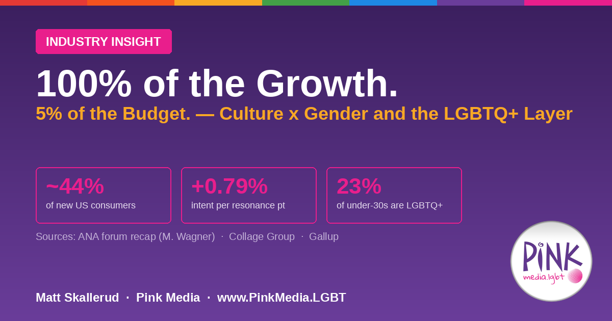 100% of the Growth. 5% of the Budget. — Culture x Gender and the LGBTQ+ Layer | Pink Media