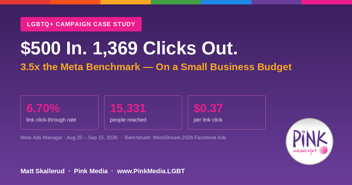 $500 In. 1,369 Clicks Out. — A Small-Budget LGBTQ+ Campaign Case Study | Pink Media