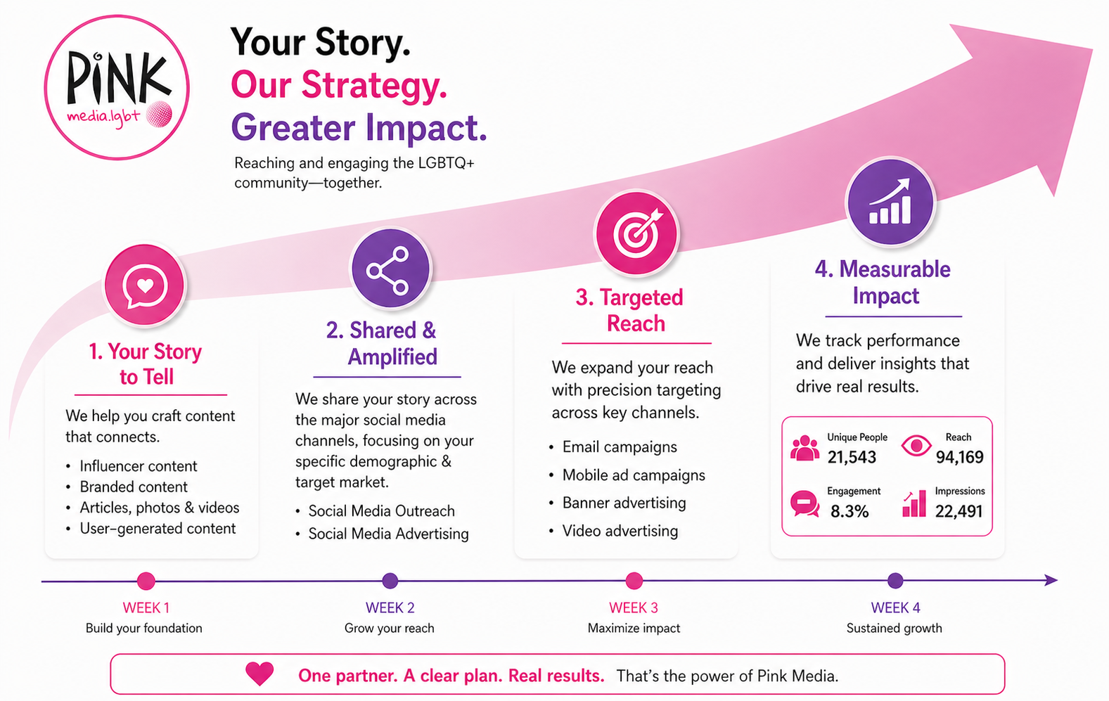 Pink Media 2026 Marketing Workflow — Your Story, Shared & Amplified, Targeted Reach, Measurable Impact